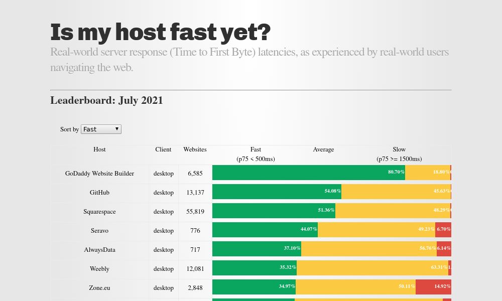 Screenshot of Is my host fast yet?